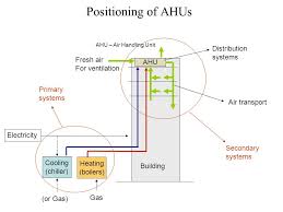 A typical residential air handler is diagrammed below for heating. Lecture Objectives Review Psychrometrics Introduce Air Handling Unit Ppt Download