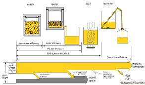 brewing efficiency chart brewers friend