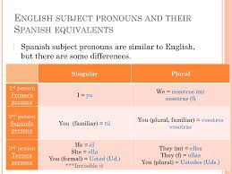 Check spelling or type a new query. Ppt Subject Pronouns Powerpoint Presentation Free Download Id 9663051