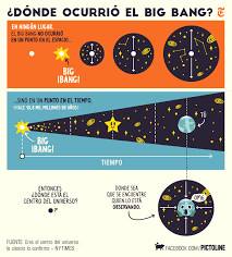 Antes De La Gran Explosion No Habia Tiempo Materia O Espacio Sistema Solar Fun Science Earth And Space Science