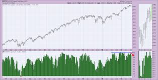 Update On Sentiment Aaii Naaim And Rydex Ratio