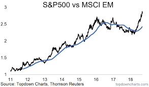 Chart S P500 Vs Msci Emerging Markets Wealth365 News