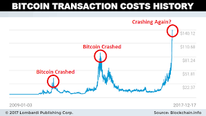 rising btc transaction costs could lead to a bitcoin crash