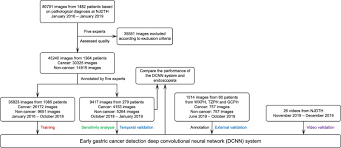 We did not find results for: Development And Validation Of A Real Time Artificial Intelligence Assisted System For Detecting Early Gastric Cancer A Multicentre Retrospective Diagnostic Study Ebiomedicine