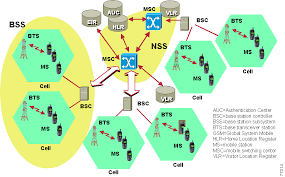It enables the 24×7 connectivity of the abovementioned objects digitally. Overview Of Gsm Gprs And Umts