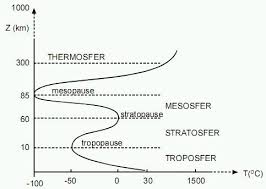 Apakah kamu mengetahui apa yang dimaksud dengan lapisan atmosfer? Gambaran Lapisan Atmosfer Berdasarkan Temeraturnya Dan Beri Penjelasan Seperlunya Tolong Dijawab Brainly Co Id