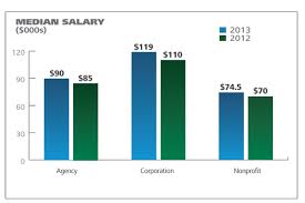 salary survey 2013 building momentum pr week