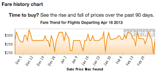 how airline ticket prices fell the atlantic