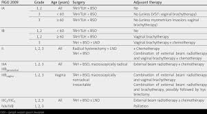 Endometrial cancer involves the endometrium, the tissue that lines the uterus, and is by far the the only potential complication of endometrial cancer symptoms is anemia, a low red blood cell count. Treatment Of Endometroid Type Endometrial Cancer According To Dutch Download Table