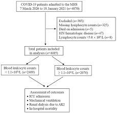 Image result for Absolute Lymphocyte Count Estimation of CD4 Count