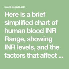 Blood Inr Range Chart Blood Chart Nclex