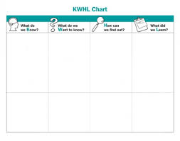 teaching to standards science kwhl chart poster