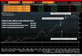 Che bakri bin che mod; Smart Investment Create Protect And Preserve Your Wealth