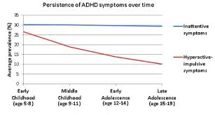 Persistence Of Parent Reported Adhd Symptoms From Childhood