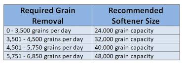 3 people (75 gallons per person per day) in a home avg. What Size Water Softener For Family Of 4 Watersmart