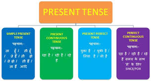 The simple present tense is used to talk about something that happens always, regularly, often, sometimes, or never. Simple Present Tense Examples In Hindi Skillslelo Com