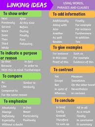 Popular Linking Words And Transitional Phrases In English Eslbuzz Learning English Essay Writing Skills Transitional Phrases Linking Words