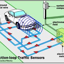 Jutai vehicle loop detector main features: Inductive Loop Detectors Download Scientific Diagram