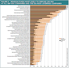 Topping the list is san mateo, ca, with richmond, ca and stamford, ct close behind in the second and third positions. Calpers Votes Against Pay At 1 195 Firms Corporate Governance
