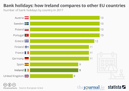 Chart Bank Holidays How Ireland Compares To Other Eu