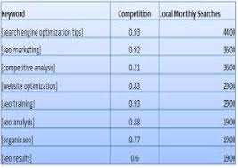 When doing keyword research that includes a large amount of keywords in excel, we often face the same issues again and again, so i decided to prepare a small list of useful tips that we can use in excel. How To Do Keyword Research 5 Basic Steps To Do It Well Competitive Analysis Website Optimization Seo Analysis