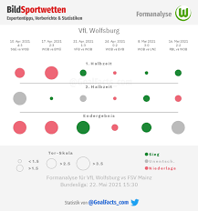Marlos kneift einen pass auf yaremchuk im strafraum ab. Vfl Wolfsburg Fsv Mainz 05 Tipp Prognose Quoten