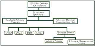 Structure Of Rim Royal Institute Of Management