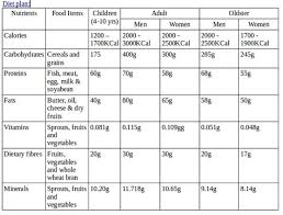 64 Extraordinary Balanced Diet Chart For 12 Year Child