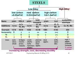 Production Of Iron And Steel