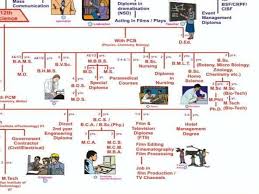 Career Opportunities After 12th Science