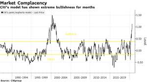 Nasdaq index buy/sell (live) green signal is buying stop loss red signal is selling. Stocks In Euphoric Land With Nasdaq 100 Surging Past 12 000 Bloomberg