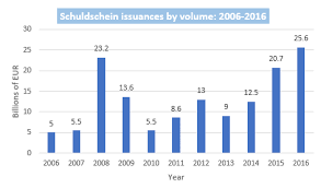 Schuldscheine are bilateral loans, privately placed, unlisted and unregistered. Ishka Investor S Guide What Is Schuldschein