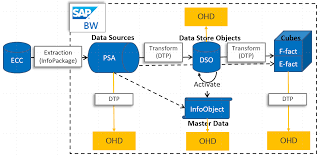 Copy Data From Sap Business Warehouse Via Open Hub Azure Data Factory Microsoft Docs
