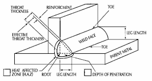 weld design