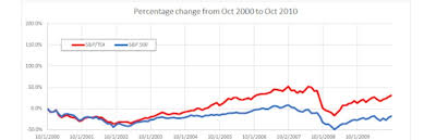 International stock quotes are delayed as per exchange requirements. Canadian Stock Market Vs U S Where Are The Better Returns