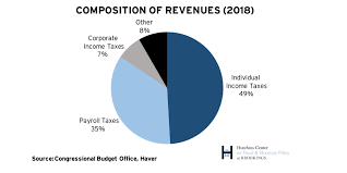 the hutchins center explains federal budget basics