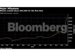 At its intraday low, the cryptocurrency's loss for the past week was more than 40%. Bitcoin S Wild Weekends Turn Efficient Market Theory Inside Out The Economic Times