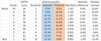 The more complex and original the base, the better. Calculated Grades Predicted Grades Forecasted Grades And Actual A Level Grades Reliability Correlations And Predictive Validity In Medical School Applicants Undergraduates And Postgraduates In A Time Of Covid 19 Medrxiv