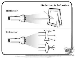 Science November 12th Lesson Reflection And Refraction Light Science Light Reflection And Refraction