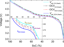 Compared with the traditional battery, lithium‐ion battery charge faster, last longer, and have a higher power density for more battery life in a lighter package. Effects Of Cycling On Lithium Ion Battery Hysteresis And Overvoltage Scientific Reports