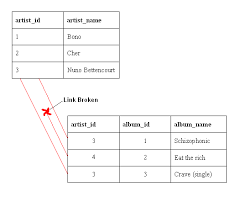 Referential Integrity Wikiwand