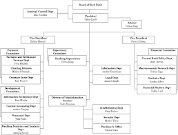 Deutsche Bank Organizational Chart