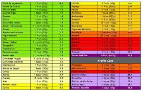 Cuve Indigo 123 Sources De Fructose Slow Dye Teintures Vegetales Pour Les Flemmardes Papaye Fruit Bananes Trop Mures Gelee De Coing