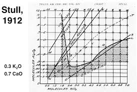 stull chart