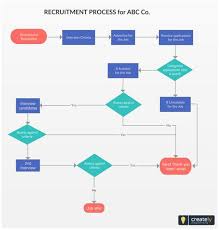 Recruitment Process Flowchart A Recruitment Process