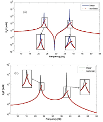 Frf riding group welcomes all. Frf Of The Nonlinear System A Lo B Absorber Download Scientific Diagram