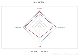Media Bias In Europe V Dem