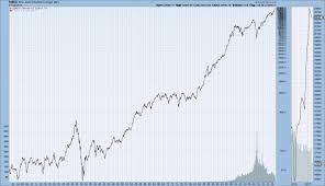 economicgreenfield monthly long term stock charts djia