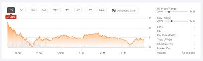 ( see sofi stock analysis on tipranks) to find good ideas for stocks trading. Sofi Stock Sinks For Second Session Nasdaq Sofi Seeking Alpha