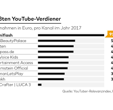 Früher war es so, dass man wirklich erst extrem erfolgreich sein musste, bevor man mit den videos geld verdienen konnte, denn dann hat youtube den usern angeboten, partner zu werden und sie an. Youtube So Viel Geld Verdienen Die Top Stars In Deutschland Welt